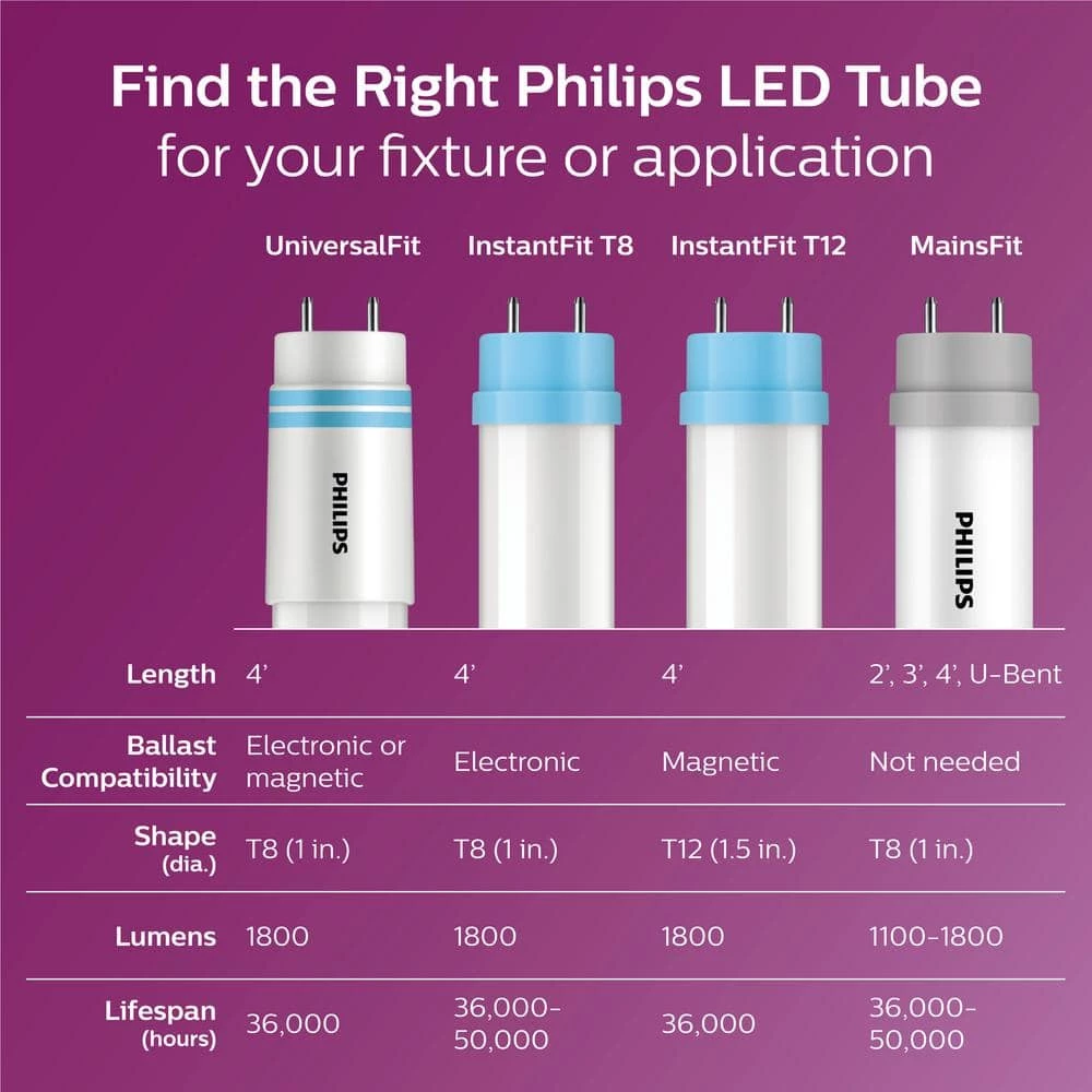 32W Equivalent 4 ft. Linear T8 Type A Instant Fit Cool White LED Tube Light Bulb (4000K) (10-Pack) by Philips - Image 5