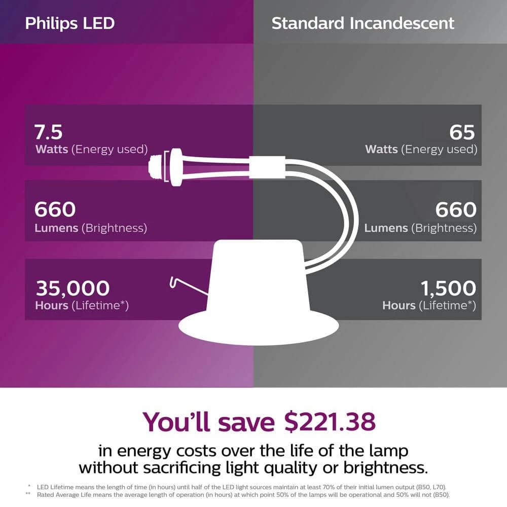 4 in. 5000K 65-Watt Equivalent Dimmable Integrated LED Daylight White Recessed Trim Downlight Flood Light Bulb (6-Pack) by Philips - Image 4